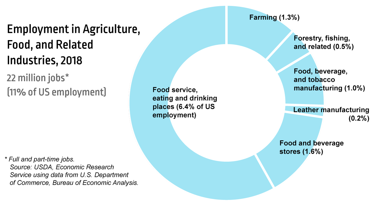 employment agriculture food related industries graph